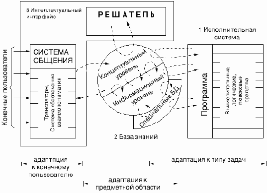Функциональная структура использования СИИ.