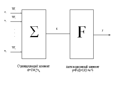 Модель нейронной сети с обратным распространением ошибки (back propagation)